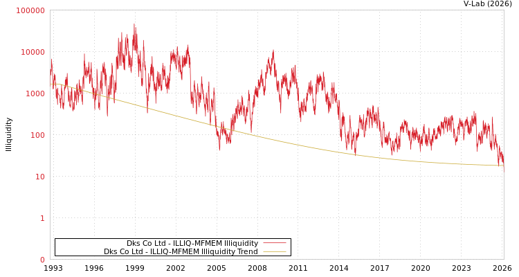 graph of Dks Co Ltd ILLIQ-MFMEM