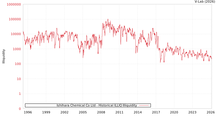 graph of Ishihara Chemical Co Ltd ILLIQ-HIST