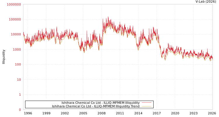 graph of Ishihara Chemical Co Ltd ILLIQ-MFMEM