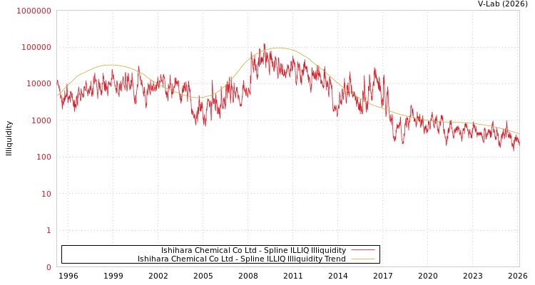 graph of Ishihara Chemical Co Ltd ILLIQ-SMEM
