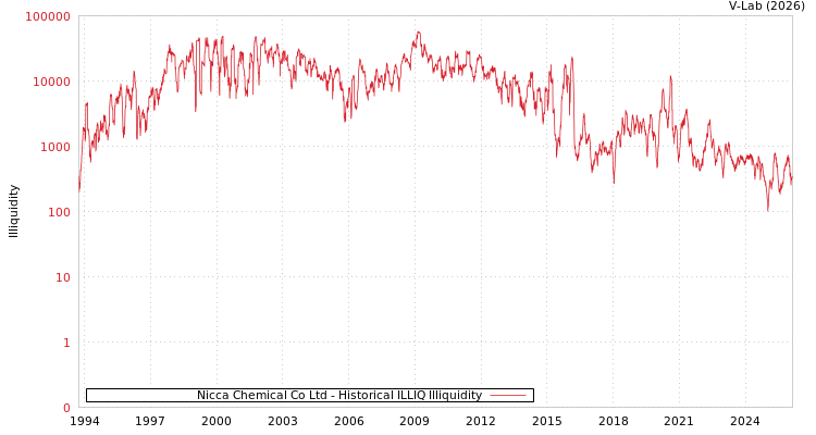 graph of Nicca Chemical Co Ltd ILLIQ-HIST