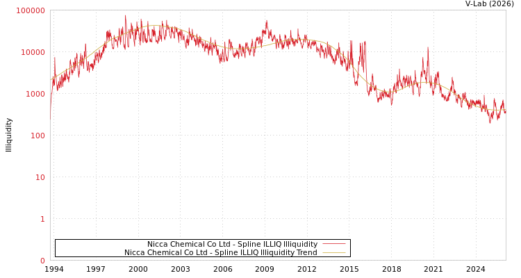 graph of Nicca Chemical Co Ltd ILLIQ-SMEM