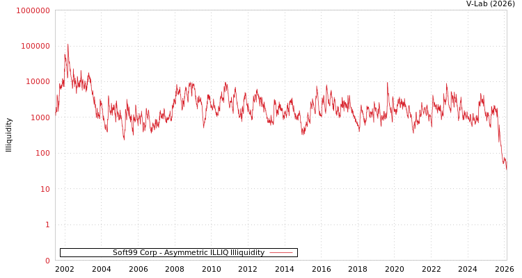 graph of Soft99 Corp ILLIQ-AMEM