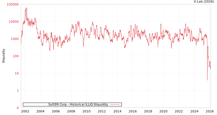 graph of Soft99 Corp ILLIQ-HIST