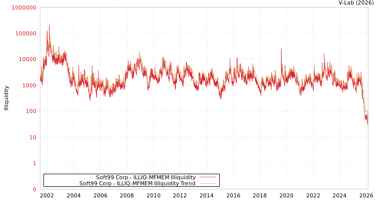 graph of Soft99 Corp ILLIQ-MFMEM