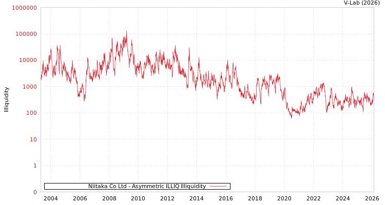 graph of Niitaka Co Ltd ILLIQ-AMEM
