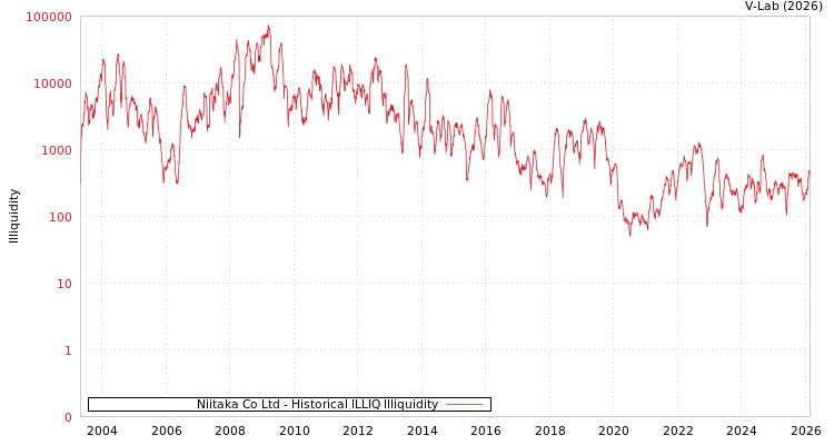 graph of Niitaka Co Ltd ILLIQ-HIST