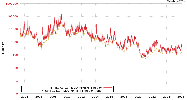 graph of Niitaka Co Ltd ILLIQ-MFMEM
