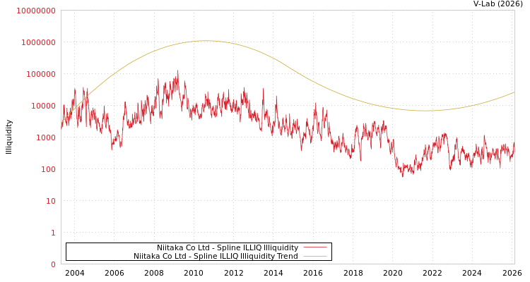 graph of Niitaka Co Ltd ILLIQ-SMEM