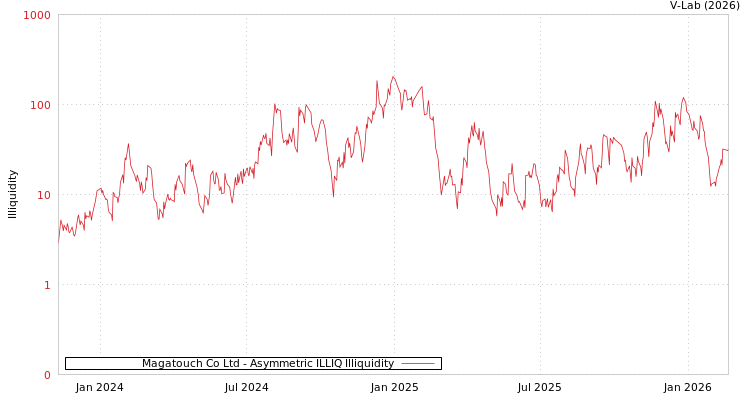 graph of Magatouch Co Ltd ILLIQ-AMEM