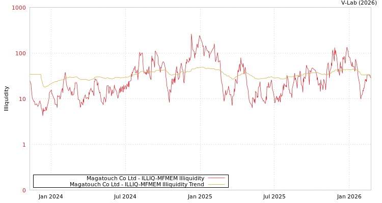 graph of Magatouch Co Ltd ILLIQ-MFMEM
