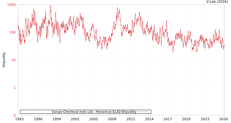 graph of Sanyo Chemical Inds Ltd ILLIQ-HIST