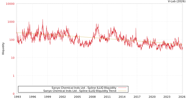 graph of Sanyo Chemical Inds Ltd ILLIQ-SMEM