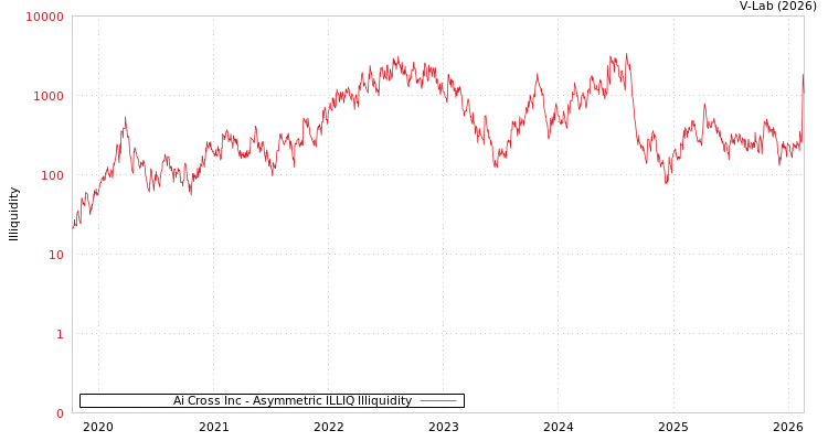 graph of Ai Cross Inc ILLIQ-AMEM