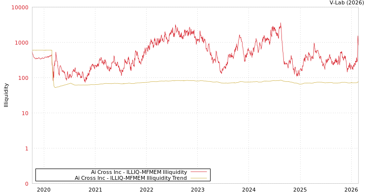 graph of Ai Cross Inc ILLIQ-MFMEM