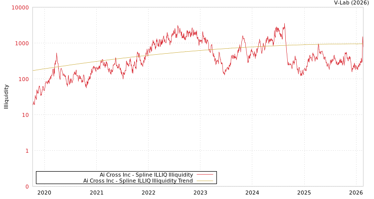 graph of Ai Cross Inc ILLIQ-SMEM