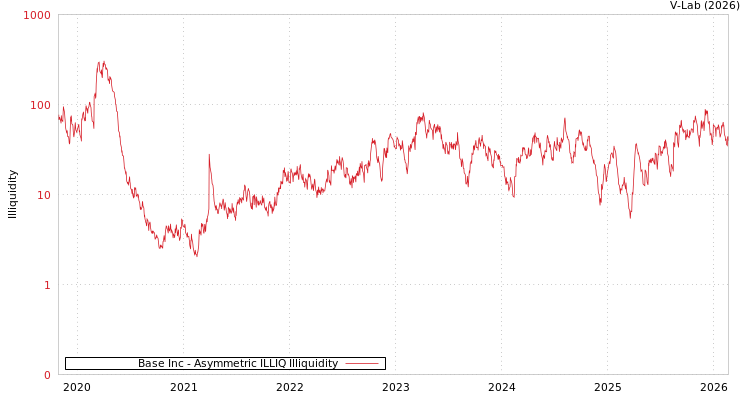 graph of Base Inc ILLIQ-AMEM