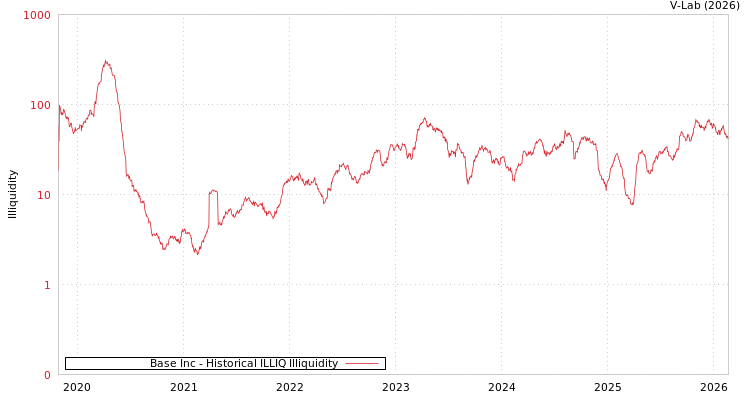 graph of Base Inc ILLIQ-HIST