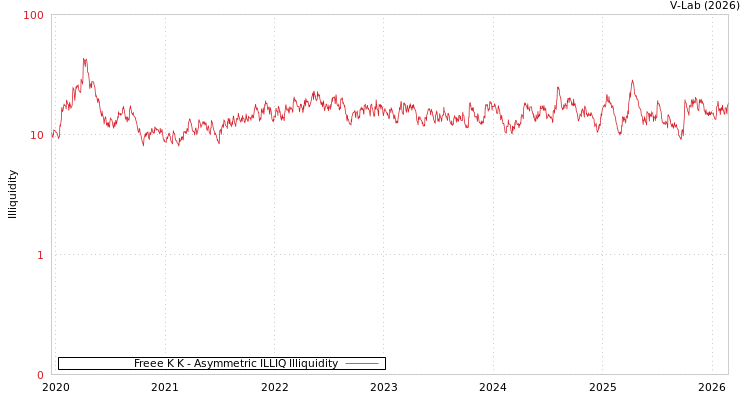 graph of Freee K K ILLIQ-AMEM