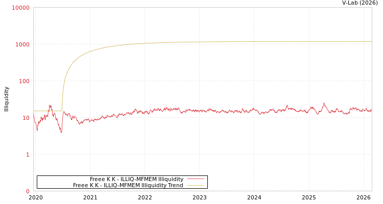 graph of Freee K K ILLIQ-MFMEM