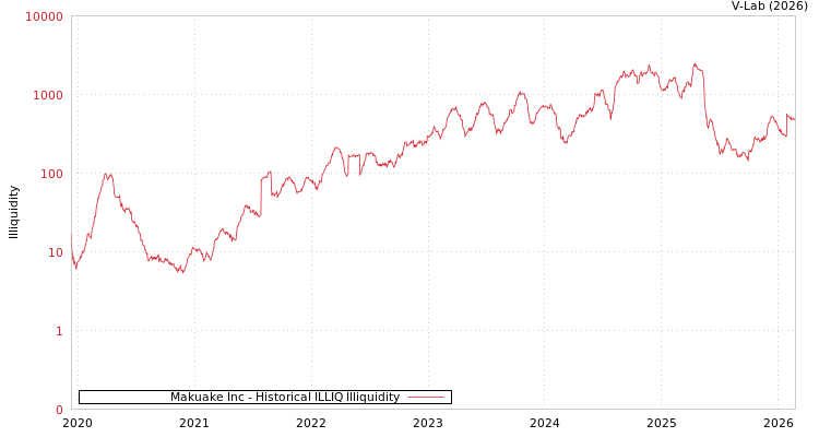 graph of Makuake Inc ILLIQ-HIST