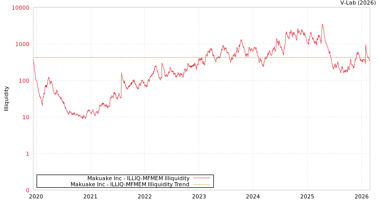 graph of Makuake Inc ILLIQ-MFMEM