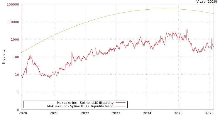 graph of Makuake Inc ILLIQ-SMEM
