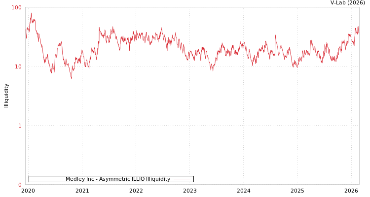 graph of Medley Inc ILLIQ-AMEM