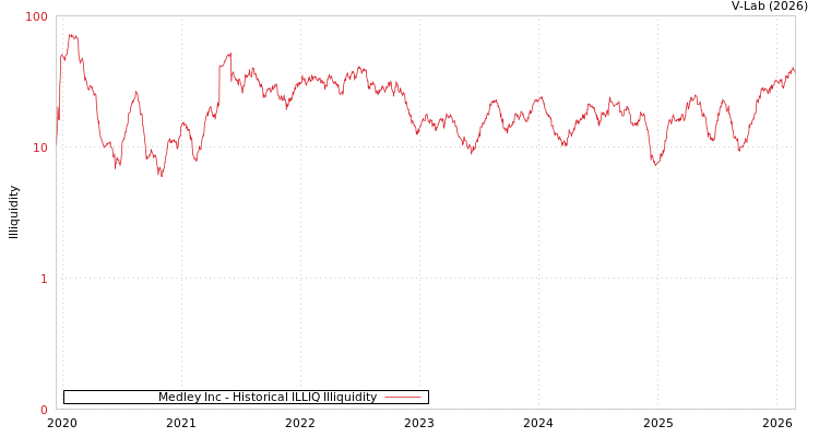 graph of Medley Inc ILLIQ-HIST