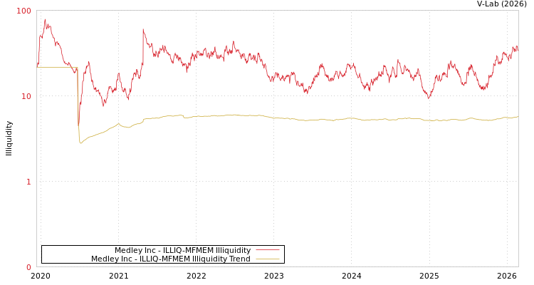 graph of Medley Inc ILLIQ-MFMEM