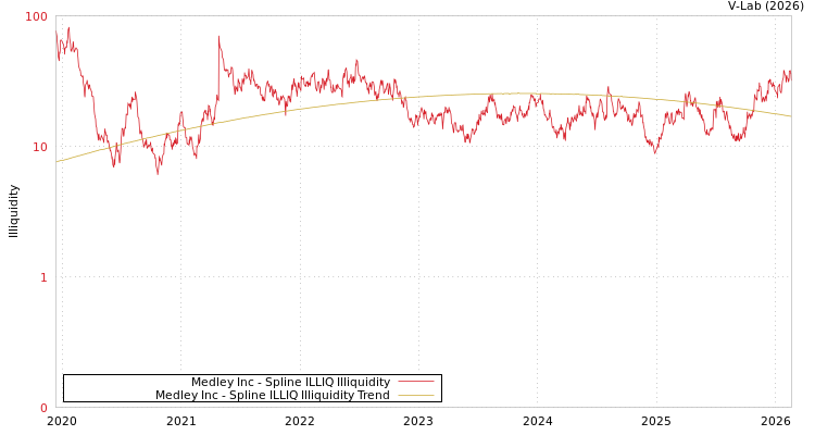 graph of Medley Inc ILLIQ-SMEM