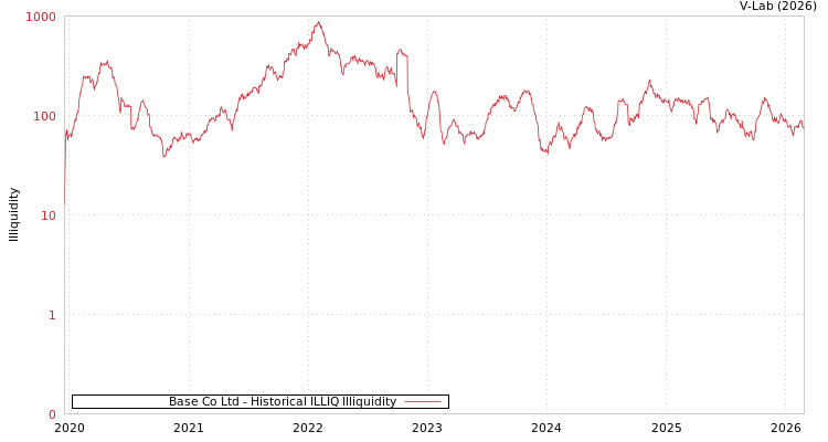 graph of Base Co Ltd ILLIQ-HIST