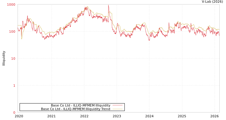 graph of Base Co Ltd ILLIQ-MFMEM