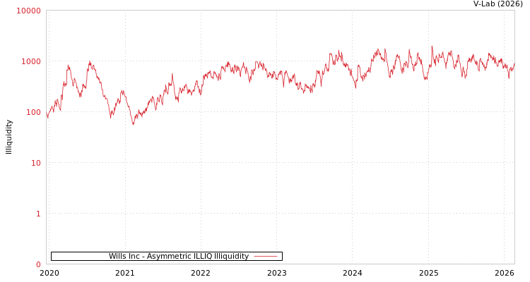 graph of Wills Inc ILLIQ-AMEM