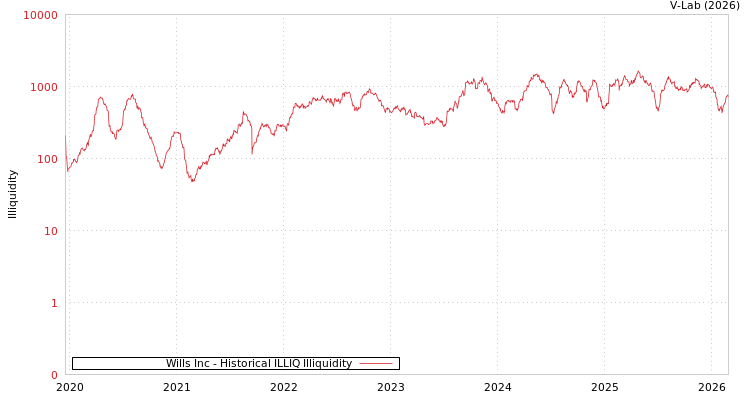 graph of Wills Inc ILLIQ-HIST