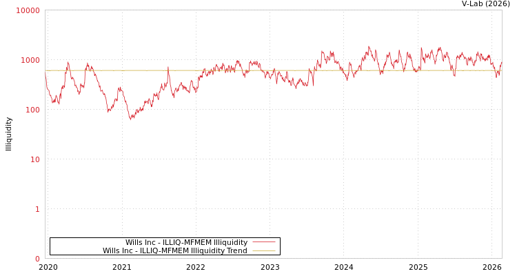 graph of Wills Inc ILLIQ-MFMEM