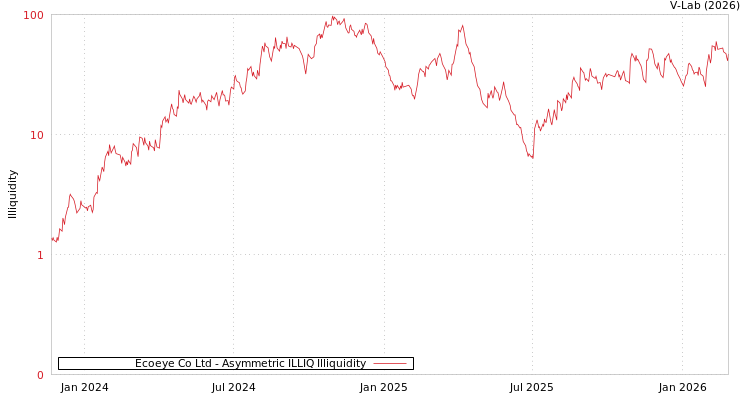 graph of Ecoeye Co Ltd ILLIQ-AMEM