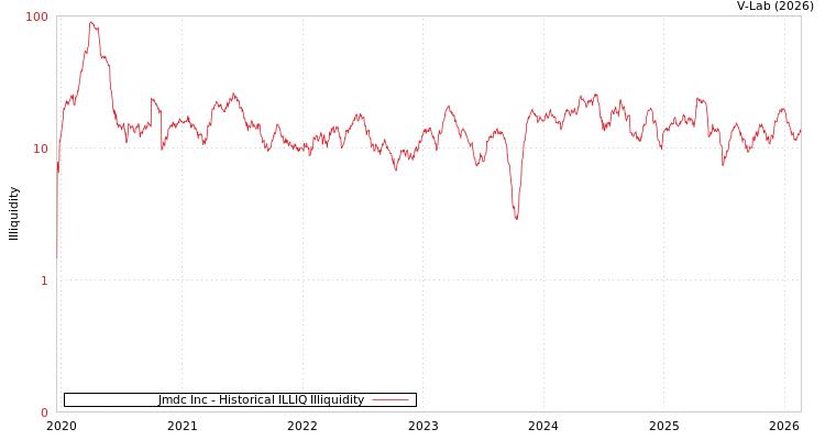 graph of Jmdc Inc ILLIQ-HIST