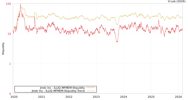 graph of Jmdc Inc ILLIQ-MFMEM
