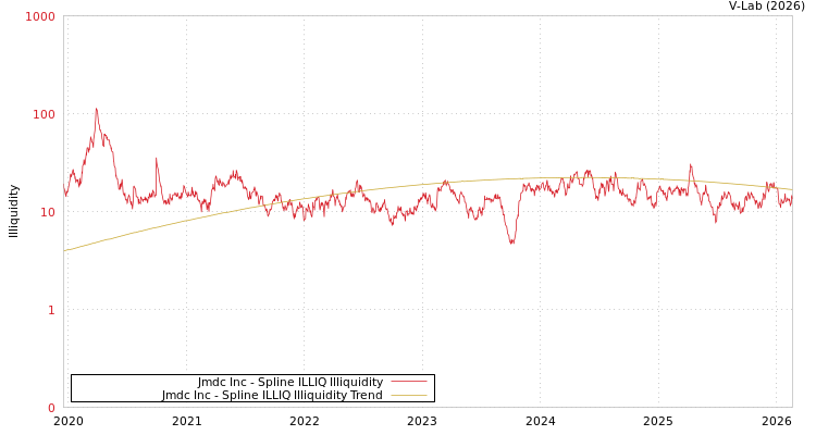graph of Jmdc Inc ILLIQ-SMEM