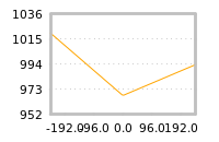 Impact of return on liquidity tomorrow