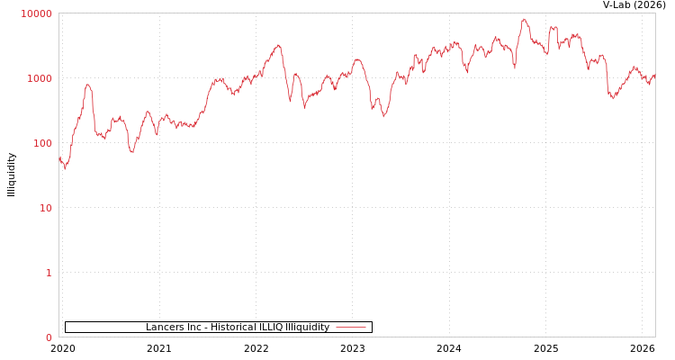 graph of Lancers Inc ILLIQ-HIST