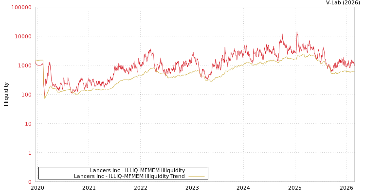 graph of Lancers Inc ILLIQ-MFMEM