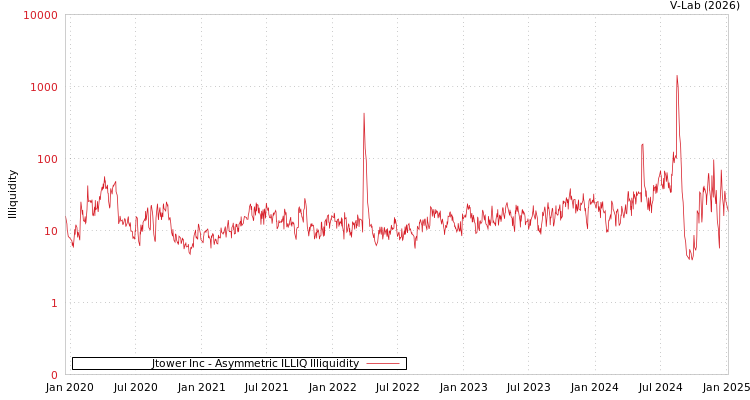 graph of Jtower Inc ILLIQ-AMEM