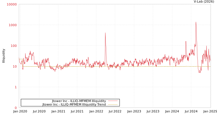 graph of Jtower Inc ILLIQ-MFMEM