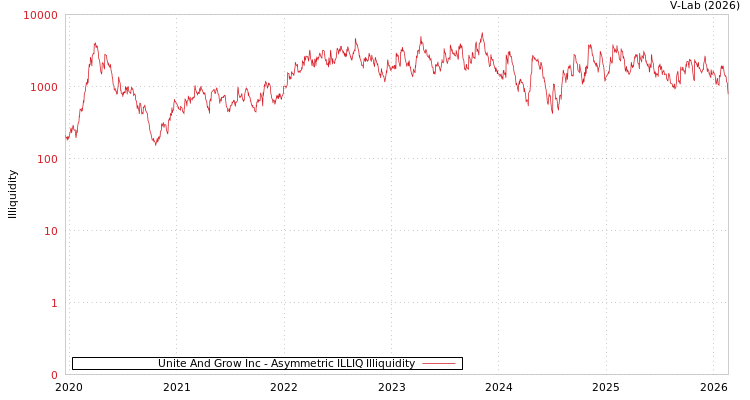 graph of Unite And Grow Inc ILLIQ-AMEM