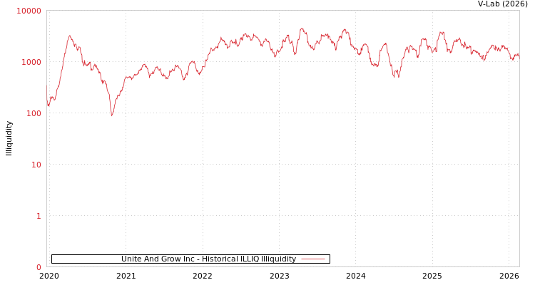 graph of Unite And Grow Inc ILLIQ-HIST
