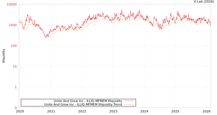 graph of Unite And Grow Inc ILLIQ-MFMEM