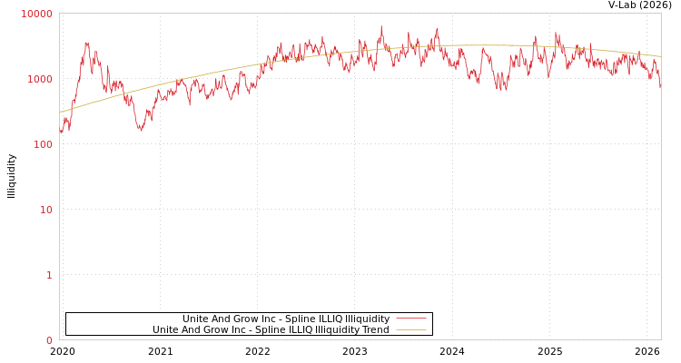 graph of Unite And Grow Inc ILLIQ-SMEM
