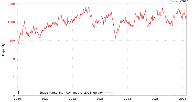 graph of Space Market Inc ILLIQ-AMEM